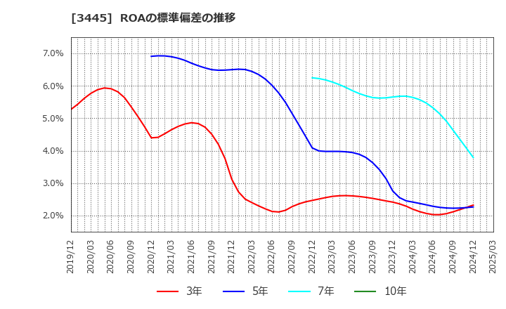 3445 (株)ＲＳ　Ｔｅｃｈｎｏｌｏｇｉｅｓ: ROAの標準偏差の推移