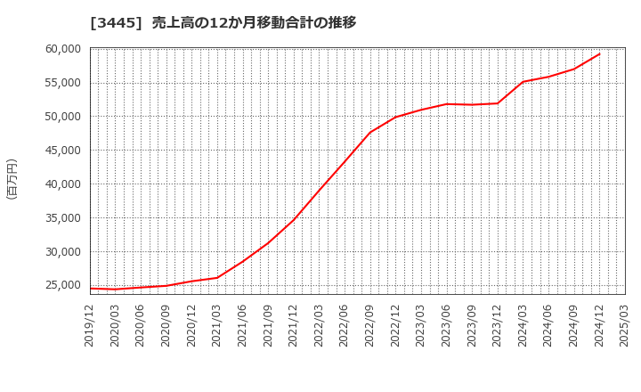 3445 (株)ＲＳ　Ｔｅｃｈｎｏｌｏｇｉｅｓ: 売上高の12か月移動合計の推移
