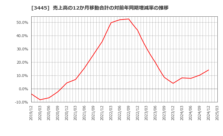 3445 (株)ＲＳ　Ｔｅｃｈｎｏｌｏｇｉｅｓ: 売上高の12か月移動合計の対前年同期増減率の推移