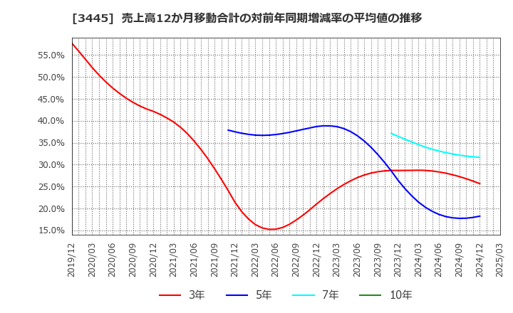 3445 (株)ＲＳ　Ｔｅｃｈｎｏｌｏｇｉｅｓ: 売上高12か月移動合計の対前年同期増減率の平均値の推移