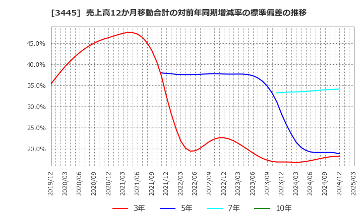 3445 (株)ＲＳ　Ｔｅｃｈｎｏｌｏｇｉｅｓ: 売上高12か月移動合計の対前年同期増減率の標準偏差の推移