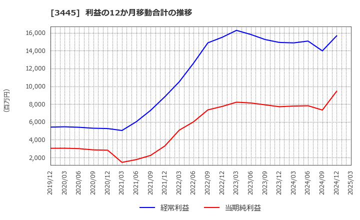 3445 (株)ＲＳ　Ｔｅｃｈｎｏｌｏｇｉｅｓ: 利益の12か月移動合計の推移