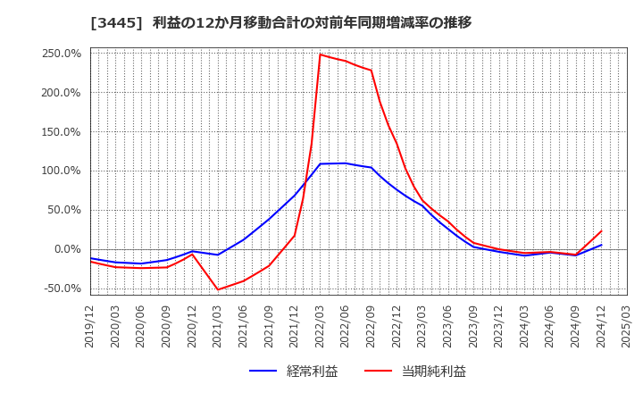 3445 (株)ＲＳ　Ｔｅｃｈｎｏｌｏｇｉｅｓ: 利益の12か月移動合計の対前年同期増減率の推移