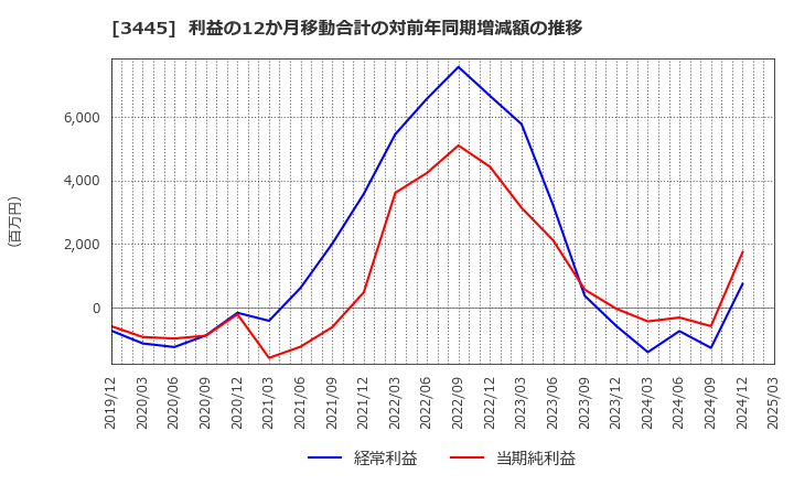 3445 (株)ＲＳ　Ｔｅｃｈｎｏｌｏｇｉｅｓ: 利益の12か月移動合計の対前年同期増減額の推移