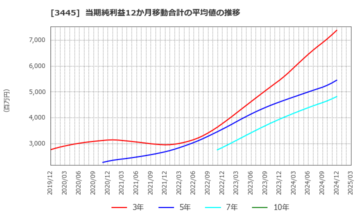 3445 (株)ＲＳ　Ｔｅｃｈｎｏｌｏｇｉｅｓ: 当期純利益12か月移動合計の平均値の推移
