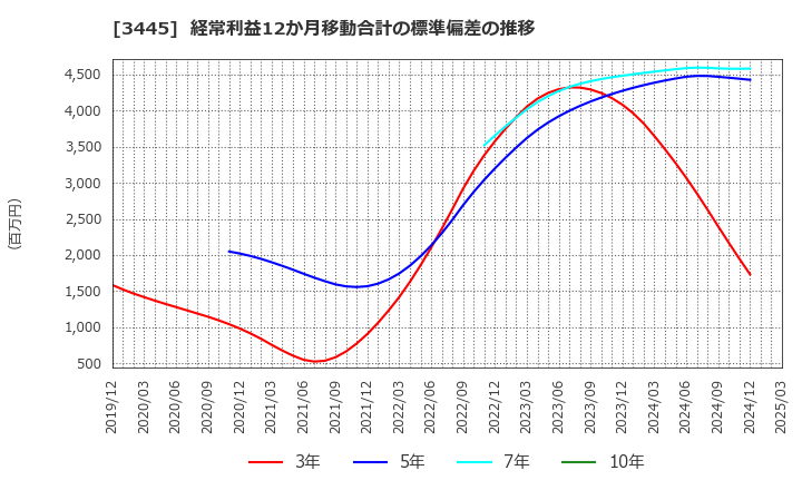 3445 (株)ＲＳ　Ｔｅｃｈｎｏｌｏｇｉｅｓ: 経常利益12か月移動合計の標準偏差の推移