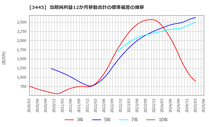3445 (株)ＲＳ　Ｔｅｃｈｎｏｌｏｇｉｅｓ: 当期純利益12か月移動合計の標準偏差の推移