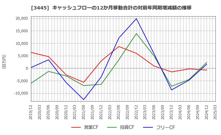3445 (株)ＲＳ　Ｔｅｃｈｎｏｌｏｇｉｅｓ: キャッシュフローの12か月移動合計の対前年同期増減額の推移