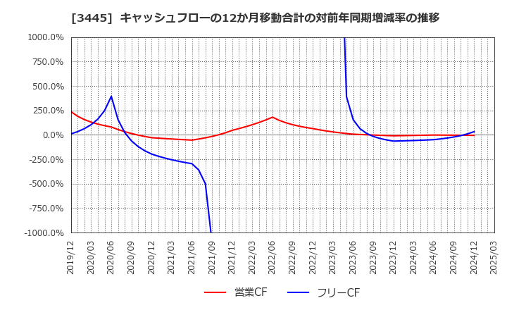 3445 (株)ＲＳ　Ｔｅｃｈｎｏｌｏｇｉｅｓ: キャッシュフローの12か月移動合計の対前年同期増減率の推移
