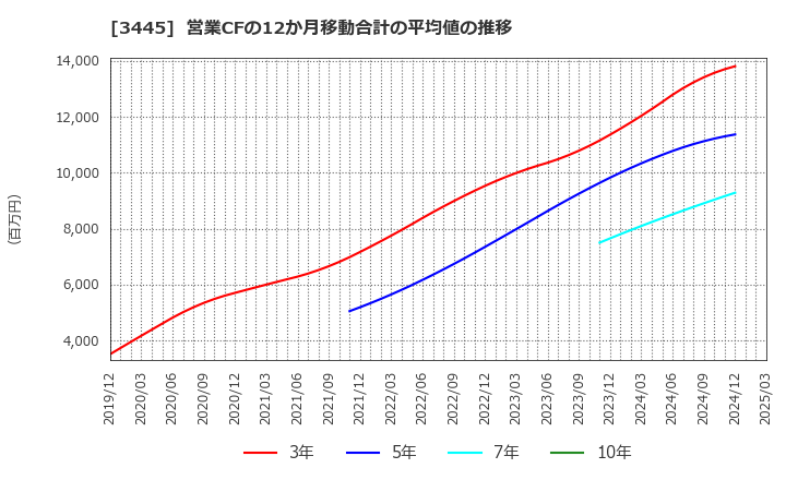 3445 (株)ＲＳ　Ｔｅｃｈｎｏｌｏｇｉｅｓ: 営業CFの12か月移動合計の平均値の推移