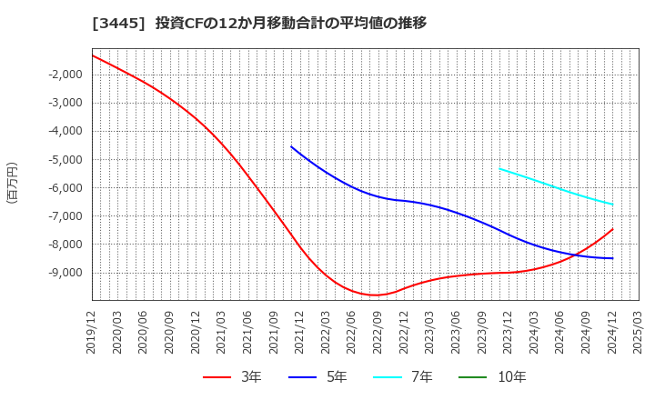 3445 (株)ＲＳ　Ｔｅｃｈｎｏｌｏｇｉｅｓ: 投資CFの12か月移動合計の平均値の推移