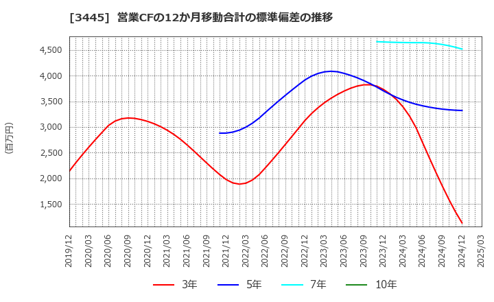 3445 (株)ＲＳ　Ｔｅｃｈｎｏｌｏｇｉｅｓ: 営業CFの12か月移動合計の標準偏差の推移