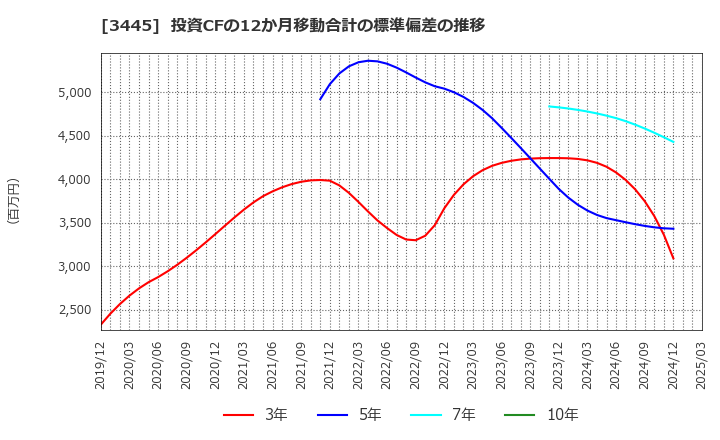 3445 (株)ＲＳ　Ｔｅｃｈｎｏｌｏｇｉｅｓ: 投資CFの12か月移動合計の標準偏差の推移