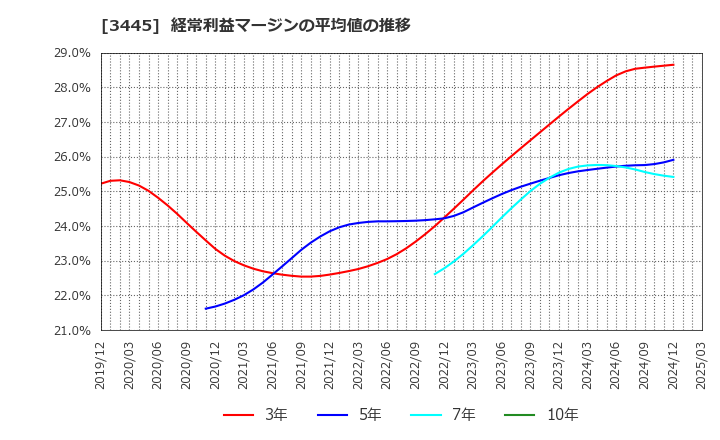 3445 (株)ＲＳ　Ｔｅｃｈｎｏｌｏｇｉｅｓ: 経常利益マージンの平均値の推移