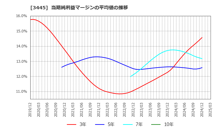 3445 (株)ＲＳ　Ｔｅｃｈｎｏｌｏｇｉｅｓ: 当期純利益マージンの平均値の推移