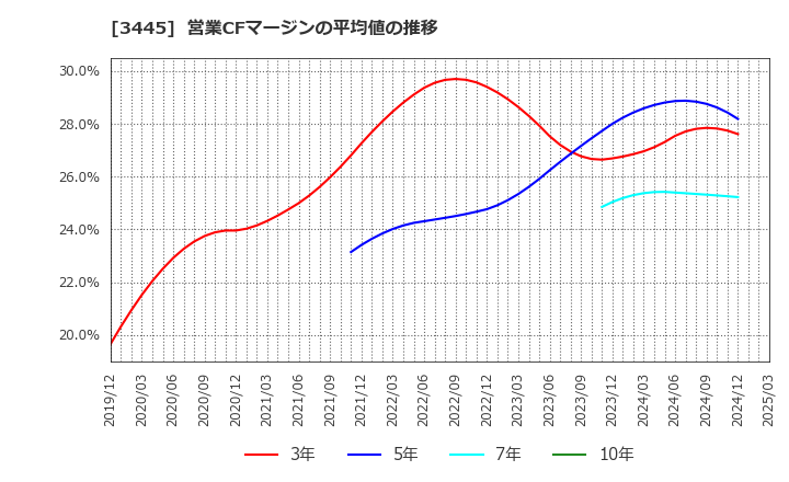 3445 (株)ＲＳ　Ｔｅｃｈｎｏｌｏｇｉｅｓ: 営業CFマージンの平均値の推移