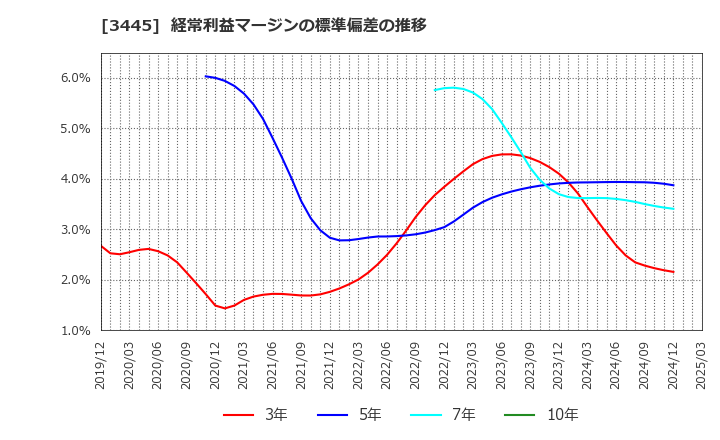 3445 (株)ＲＳ　Ｔｅｃｈｎｏｌｏｇｉｅｓ: 経常利益マージンの標準偏差の推移