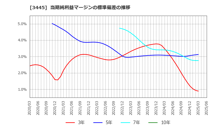 3445 (株)ＲＳ　Ｔｅｃｈｎｏｌｏｇｉｅｓ: 当期純利益マージンの標準偏差の推移