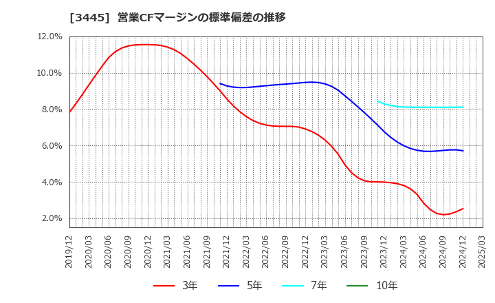 3445 (株)ＲＳ　Ｔｅｃｈｎｏｌｏｇｉｅｓ: 営業CFマージンの標準偏差の推移