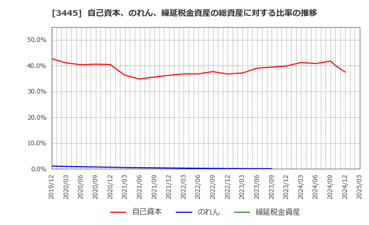 3445 (株)ＲＳ　Ｔｅｃｈｎｏｌｏｇｉｅｓ: 自己資本、のれん、繰延税金資産の総資産に対する比率の推移