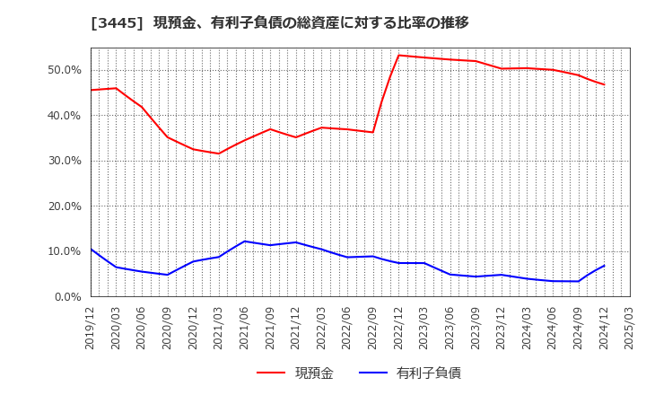 3445 (株)ＲＳ　Ｔｅｃｈｎｏｌｏｇｉｅｓ: 現預金、有利子負債の総資産に対する比率の推移