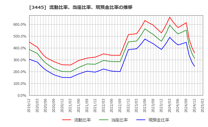 3445 (株)ＲＳ　Ｔｅｃｈｎｏｌｏｇｉｅｓ: 流動比率、当座比率、現預金比率の推移