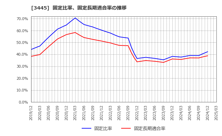 3445 (株)ＲＳ　Ｔｅｃｈｎｏｌｏｇｉｅｓ: 固定比率、固定長期適合率の推移