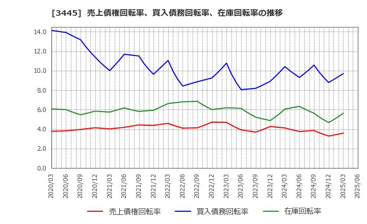 3445 (株)ＲＳ　Ｔｅｃｈｎｏｌｏｇｉｅｓ: 売上債権回転率、買入債務回転率、在庫回転率の推移
