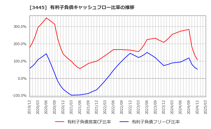 3445 (株)ＲＳ　Ｔｅｃｈｎｏｌｏｇｉｅｓ: 有利子負債キャッシュフロー比率の推移