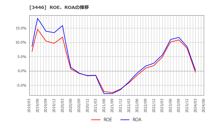 3446 (株)ジェイテックコーポレーション: ROE、ROAの推移