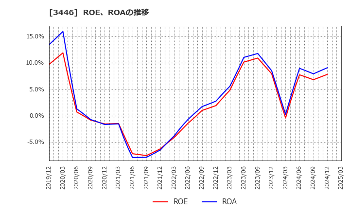 3446 (株)ジェイテックコーポレーション: ROE、ROAの推移