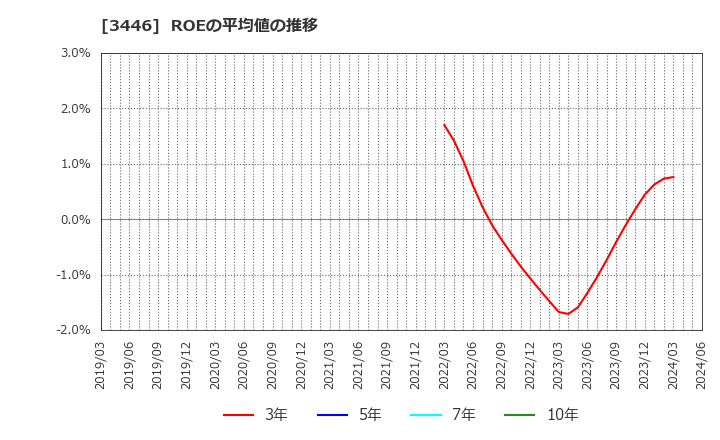 3446 (株)ジェイテックコーポレーション: ROEの平均値の推移