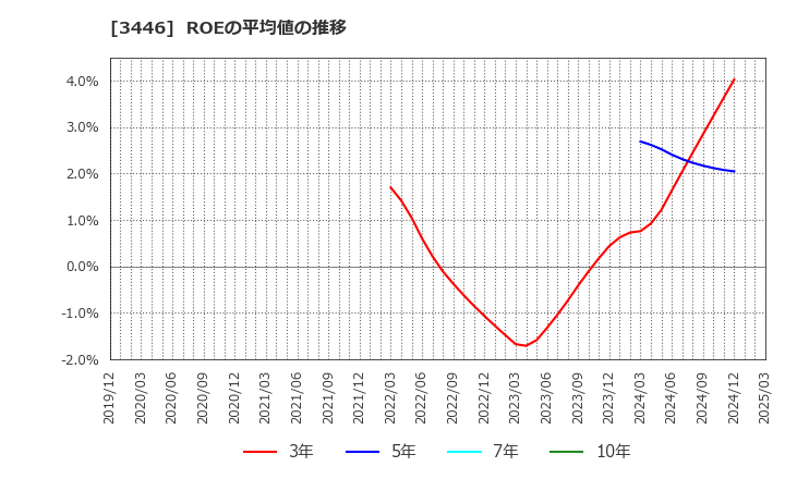 3446 (株)ジェイテックコーポレーション: ROEの平均値の推移