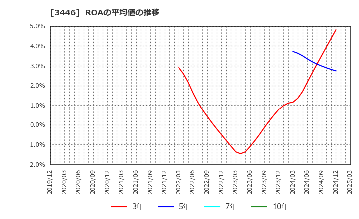 3446 (株)ジェイテックコーポレーション: ROAの平均値の推移