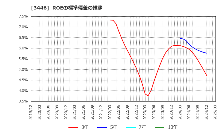 3446 (株)ジェイテックコーポレーション: ROEの標準偏差の推移