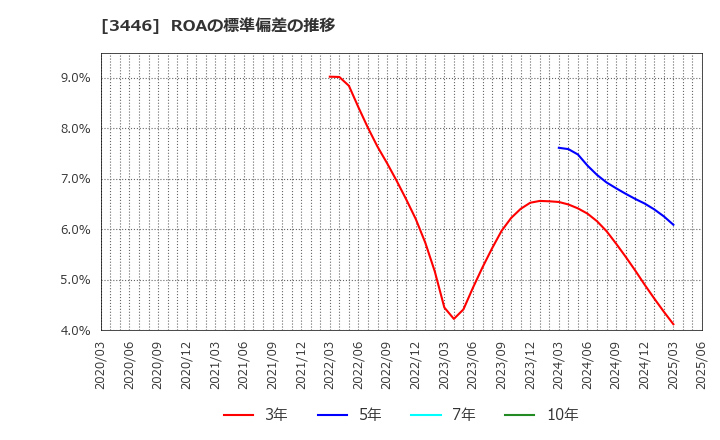 3446 (株)ジェイテックコーポレーション: ROAの標準偏差の推移