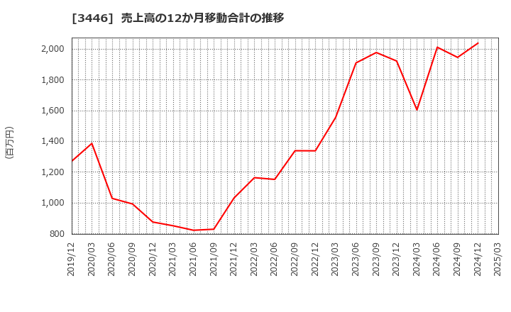 3446 (株)ジェイテックコーポレーション: 売上高の12か月移動合計の推移