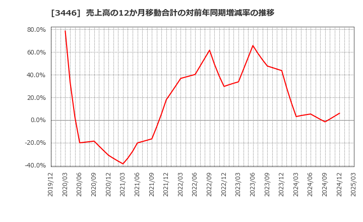 3446 (株)ジェイテックコーポレーション: 売上高の12か月移動合計の対前年同期増減率の推移
