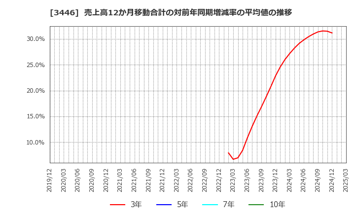 3446 (株)ジェイテックコーポレーション: 売上高12か月移動合計の対前年同期増減率の平均値の推移