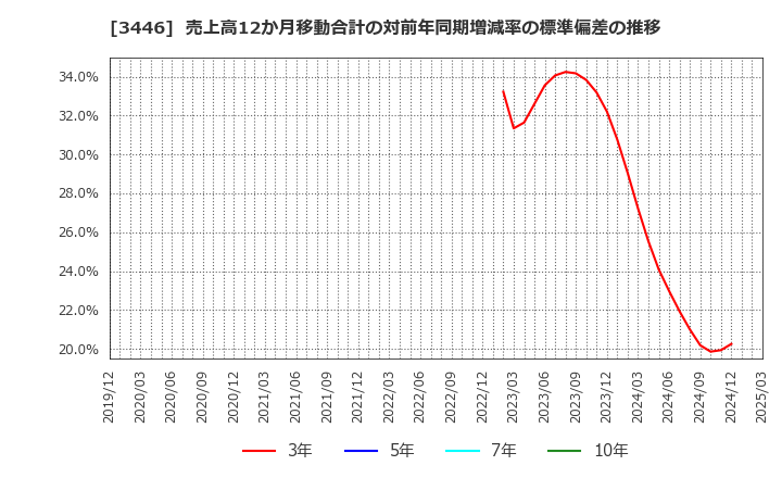 3446 (株)ジェイテックコーポレーション: 売上高12か月移動合計の対前年同期増減率の標準偏差の推移