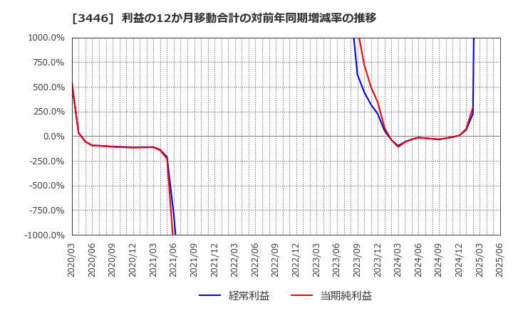 3446 (株)ジェイテックコーポレーション: 利益の12か月移動合計の対前年同期増減率の推移