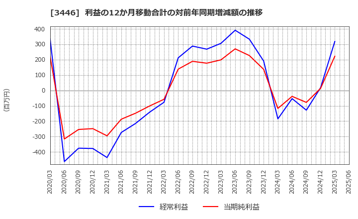3446 (株)ジェイテックコーポレーション: 利益の12か月移動合計の対前年同期増減額の推移