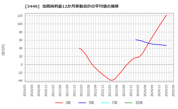 3446 (株)ジェイテックコーポレーション: 当期純利益12か月移動合計の平均値の推移