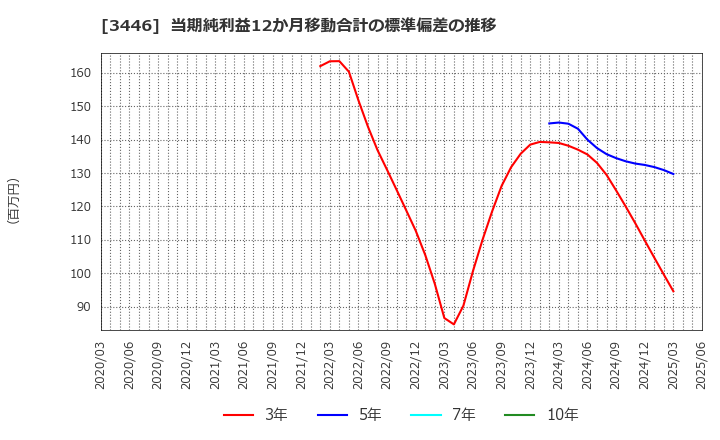 3446 (株)ジェイテックコーポレーション: 当期純利益12か月移動合計の標準偏差の推移