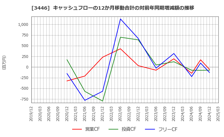 3446 (株)ジェイテックコーポレーション: キャッシュフローの12か月移動合計の対前年同期増減額の推移