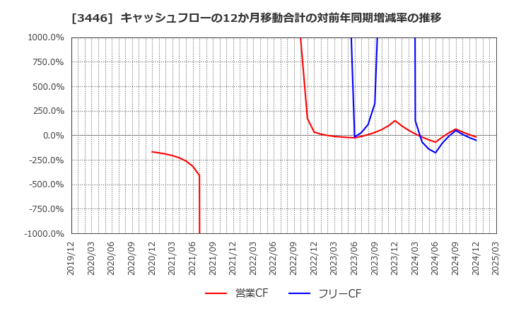 3446 (株)ジェイテックコーポレーション: キャッシュフローの12か月移動合計の対前年同期増減率の推移