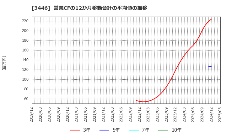 3446 (株)ジェイテックコーポレーション: 営業CFの12か月移動合計の平均値の推移