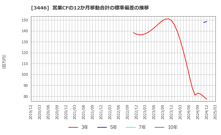 3446 (株)ジェイテックコーポレーション: 営業CFの12か月移動合計の標準偏差の推移