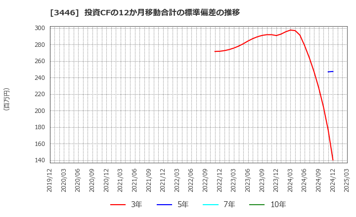 3446 (株)ジェイテックコーポレーション: 投資CFの12か月移動合計の標準偏差の推移