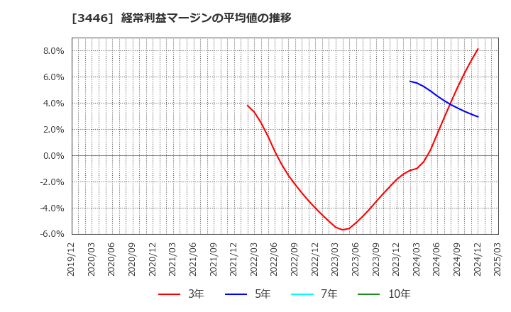 3446 (株)ジェイテックコーポレーション: 経常利益マージンの平均値の推移